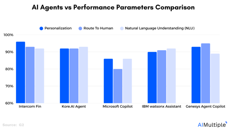 Compare Best 5 AI Agents in Customer Service in 2025