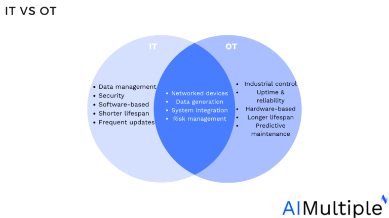 Transform OT Automation with IT/OT Convergence in 2025