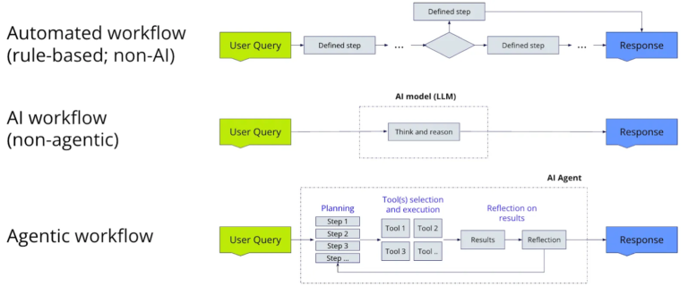 4 Agentic AI Design Patterns & Real-World Examples [2025]